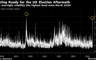 美国大选日当前 欧洲交易员借助汇市、债市对冲关税风险