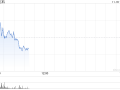 亿航第三季度营收1.28亿元 同比增长347.8%，亿航第三季度营收大增，同比增长347.8%至1.28亿元