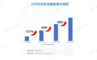 每日互动大数据AI手机洞察，未来已来，AI“到手”，AI到手，未来已来，大数据驱动的AI手机洞察