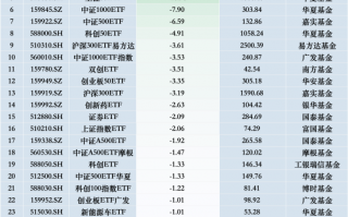 最不受欢迎ETF：11月20日华泰柏瑞沪深300ETF遭净赎回37.04亿元，南方中证1000ETF遭净赎回26.35亿元（名单）