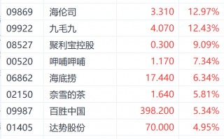 政策预期持续提振港股餐饮股 九毛九大涨近13%