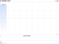 兖煤澳大利亚早盘涨超4% 第三季度煤炭产量好于预期