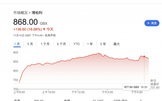 奢侈品行业转折点要来了？Burberry公布扭转困境新战略 股价大涨22%，Burberry逆袭战，新战略揭幕奢侈品行业转折点？股价飙升22%