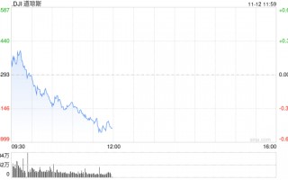 早盘：美股基本持平 三大股指均接近历史高位