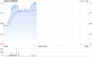 教育股早盘集体走高 中教控股涨逾5%新东方-S涨逾4%