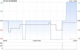 协合新能源10月31日耗资168.01万港元回购317万股