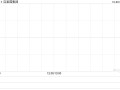 百果园集团10月28日斥资147.03万港元回购100万股