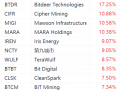 美股异动丨加密货币概念股集体上涨，MicroStrategy涨超4%
