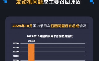 黑猫投诉发布10月国内汽车召回数据：宝马召回超68万辆 发动机问题集中