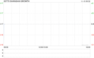 SHANGHAI GROWTH10月末每股资产净值为0.12美元，上海增长股票，10月末每股净资产值0.12美元