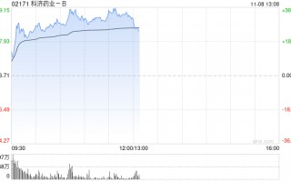 医药股早盘部分走高 科济药业-B涨超33%康宁杰瑞制药-B涨超8%