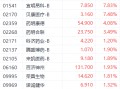 港股医药股再获资金关注 三叶草生物大涨近15%