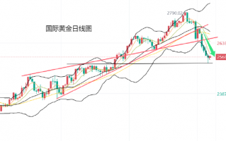 黄力晨:美联储降息预期降温 美元大涨打压金价，美联储降息预期降温，美元大涨对金价形成打压的压力