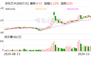 京东方A，获得7亿元专项贷款资金用于股份回购，京东方A获7亿元专项贷款资金助力股份回购