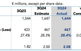 法拉利Q3交付量下降，未上调业绩指引，盘中一度跌超6.9% | 财报见闻