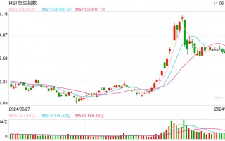 快讯：恒指低开1.02% 科指跌1.01%科网股普遍低开