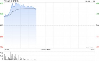 黄金股早盘逆市走高 灵宝黄金上涨19%中国黄金国际上涨4%
