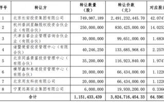 西部证券收购国融证券64.5961%股权方案出炉：8名股东出让，转让价款超38亿元