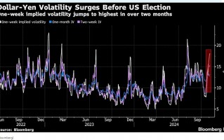 美国大选影响日本资产，日元首当其冲