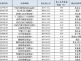 10月以来权益新发回暖，次新基金建仓时点有技巧，业绩分化明显，生成如下，从寒冷十月到现在回暖股市的探索，次新基金建仓技巧与业绩分化明显的分析。