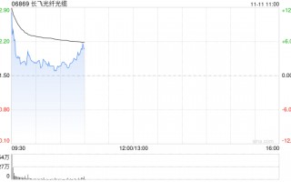 长飞光纤光缆高开逾9% 拟2.987亿元收购2869.83万股奔腾激光股份