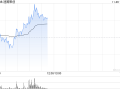 速腾聚创早盘涨超4% 公司明日将发布第三季度业绩