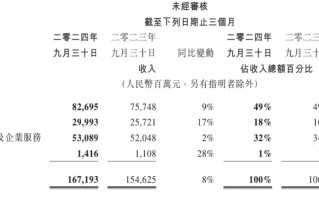 第三季度腾讯营收增长8%，管理层称与淘宝的合作将有更大价值，腾讯第三季度营收增长8%，淘宝合作潜力巨大，共创价值新篇章