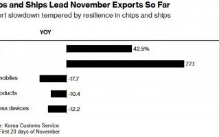 韩国11月出口回暖，特朗普贸易政策成新忧虑，韩国出口回暖背后的特朗普贸易政策新忧虑