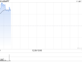 ASMPT现涨近3% 大摩看好公司在HBM市场的热压焊接应用