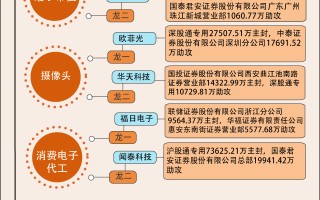 【图解】本周消费电子高位震荡，9.3亿资金加仓闻泰科技