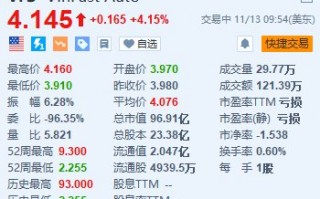 VinFast涨超4% 前10个月交付量突破5.1万辆，VinFast涨超4%，前十月交付突破5.1万辆这一行业的令人印象的强势态势！