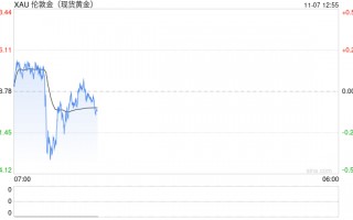 美联储预计将降息 黄金价格崩跌至三周低点