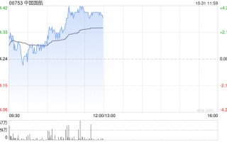 航空股早盘延续近期上涨 中国国航及南方航空均涨逾3%