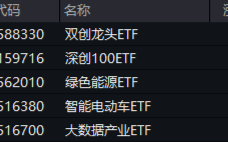 A股成交额再度突破两万亿元！泛科技走强，双创龙头ETF（588330）收涨1.61%！中字头大涨，价值ETF上探1.43%，A股市场成交创纪录，泛科技走强引领市场上涨。