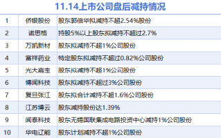 11月14日上市公司减持汇总，闻泰科技等10股拟减持（表），11月14日上市公司减持情况概览，闻泰科技等十股计划减持