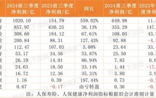 保险业提前“过年了”！第三季度75家人身险企净利润暴涨10倍，但……