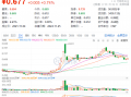 上海楼市新信号！龙头地产走高，招商蛇口领涨超3%，地产ETF（159707）逆市收涨0.74%斩获两连阳