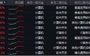 超150亿主力资金狂涌！信创ETF基金（562030）最高涨超5.6%斩获日线5连阳，机构：科技自主可控或将提速