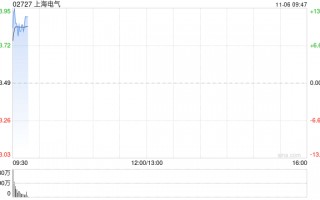 上海电气早盘涨超10% 公司布局机器人全产业链