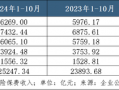 A股五家上市险企10月共揽保费2.52万亿，平安增速领跑｜月度保费观察（10月），A股五家上市险企10月保费收入达2.52万亿，平安增速领跑