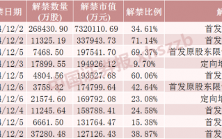 这只券商股下周解禁超730亿元！