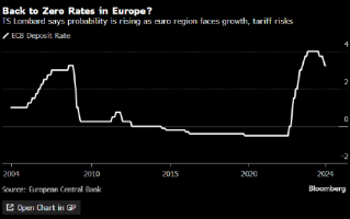特朗普胜选压低欧洲央行利率预期 有人猜测零利率可能回归，特朗普胜选后欧洲央行利率预期变动，零利率回归猜测升温