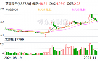 艾森股份拟斥资4000.00万元至6000.00万元回购股份，艾森股份宣布大额回购计划，斥资4000-6000万元回购股份