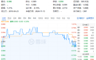 高股息再度出手护盘！成份股轮番上攻，价值ETF（510030）盘中涨超1%！主力资金逆市加仓，高股息策略再显威力，价值ETF强势上涨超1%！主力资金逆市加仓护盘行情激战进行