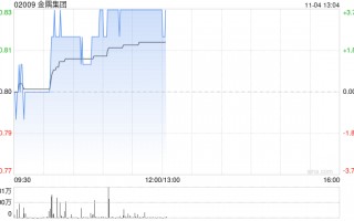 金隅集团现涨近4% 近日子公司竞得中关村科技园丰台园东区地块