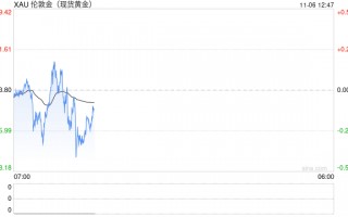 美国大选实时进展：最新结果激励"特朗普交易"，美元暴涨创近四个月新高，金价小幅承压