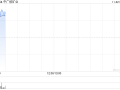 中广核矿业早盘涨超5% 机构称有望短期提振铀价