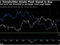 关键买入指标闪现 英国房屋建筑商板块跌出黄金坑？