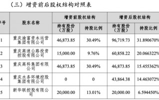 再获重庆国资增资 三峡人寿注册资本有望突破30亿元