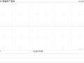 领展房产基金12月11日耗资约4476.513万港元回购131.94万个基金单位